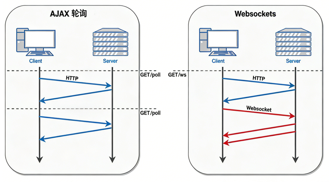 Ajax轮询与WebSocket